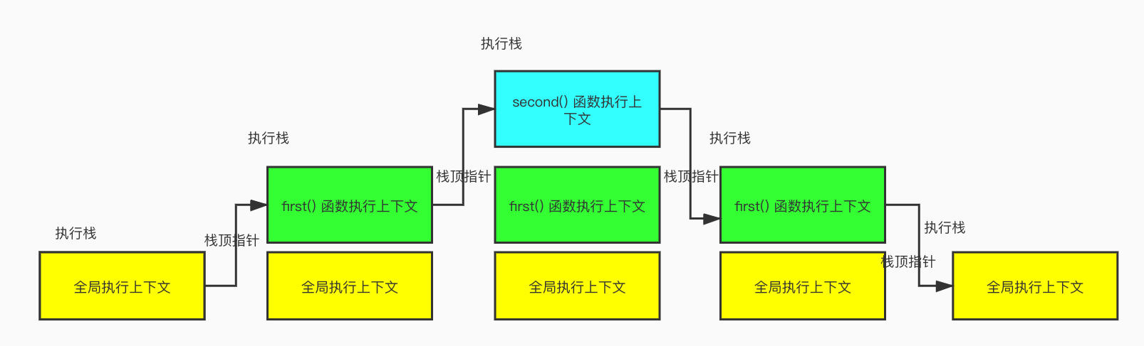 exceute_stack