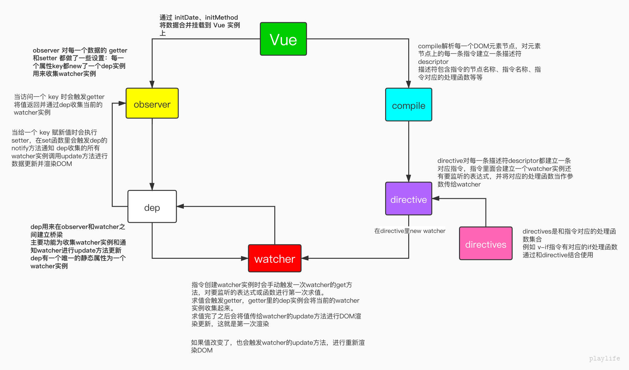 vue-mvvm